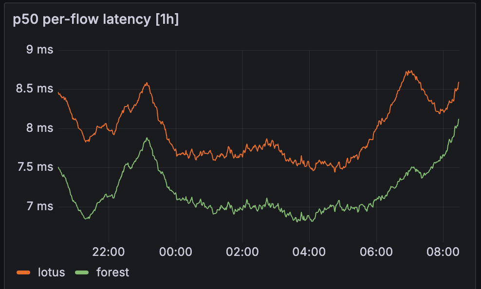 P50 per-flow latency