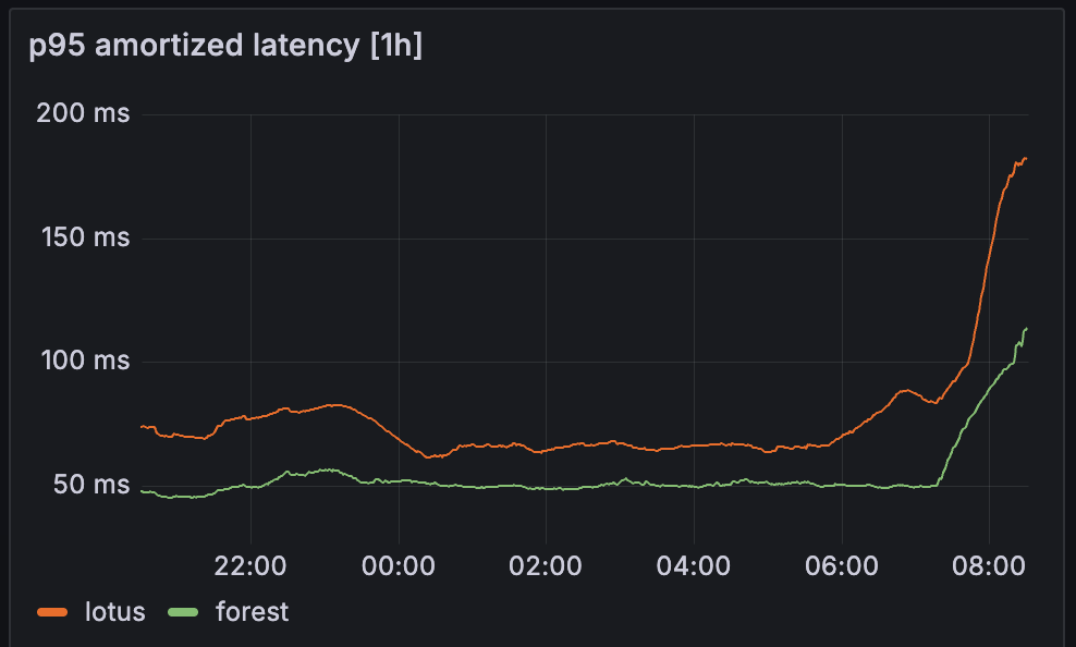 P95 amortized latency